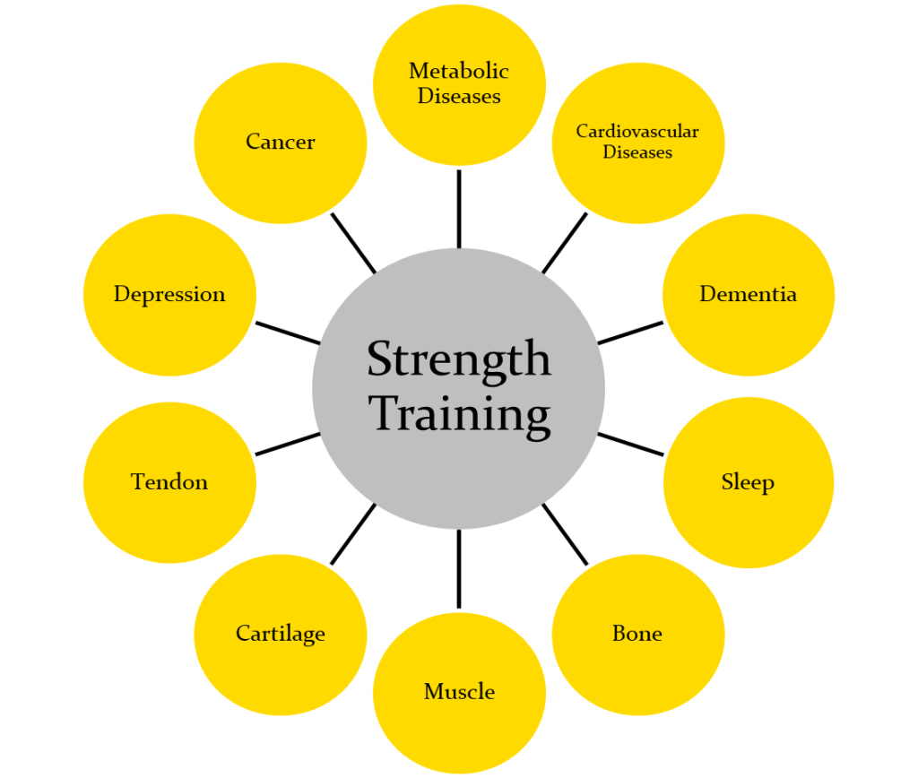 The benefits of strength training CP+R